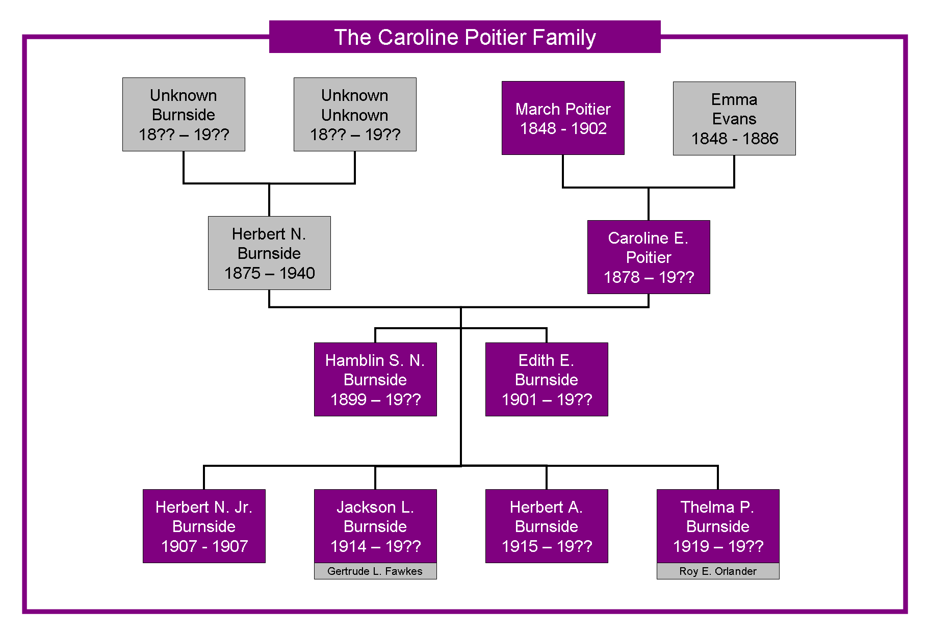 Caroline Poitier family tree